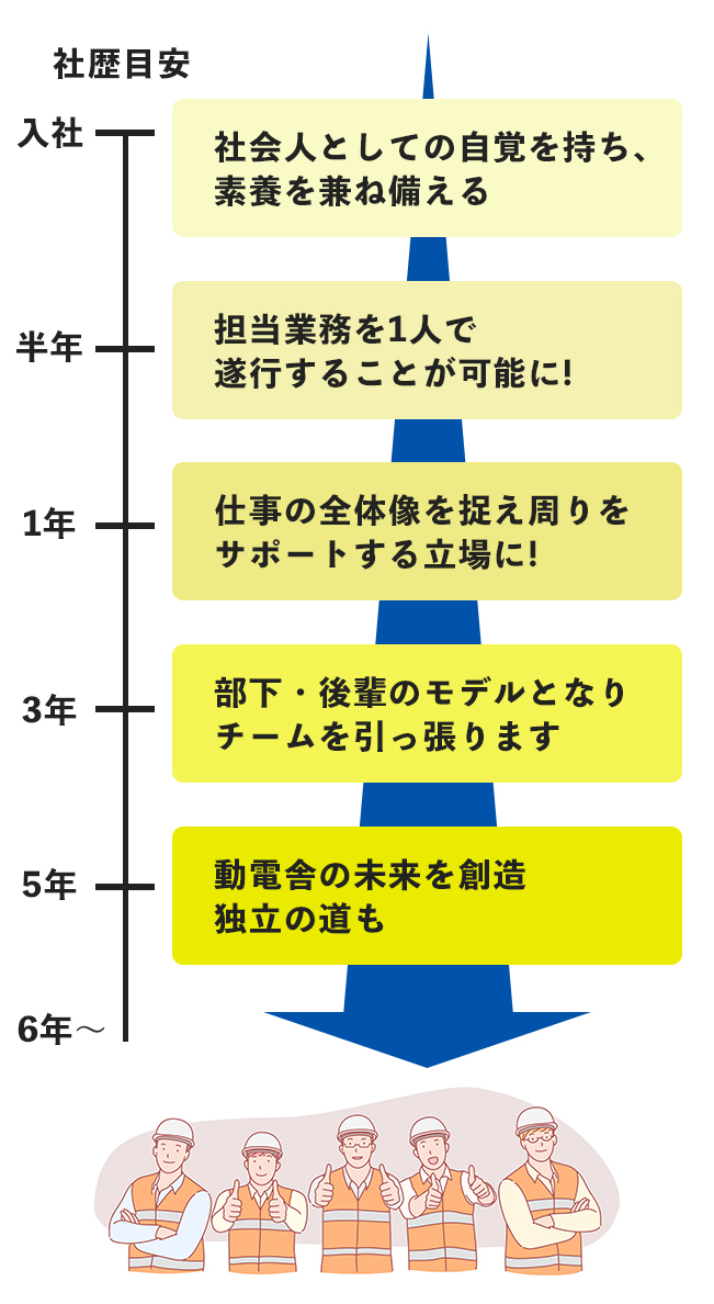 キャリアアップモデル